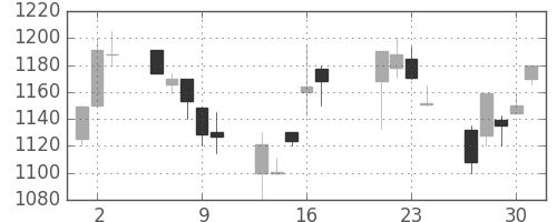 シチズンＨＤの日足チャート(1998年7月)