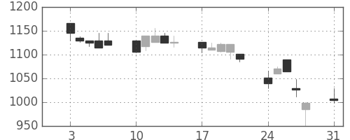 シチズンＨＤの日足チャート(1998年8月)