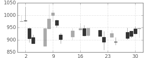 シチズンＨＤの日足チャート(1998年9月)