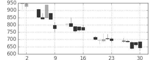シチズンＨＤの日足チャート(1998年10月)