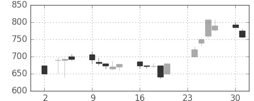 シチズンＨＤの日足チャート(1998年11月)