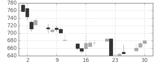 シチズンＨＤの日足チャート(1998年12月)