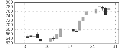 シチズンＨＤの日足チャート(1999年1月)