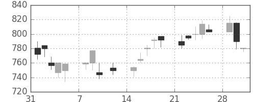 シチズンＨＤの日足チャート(1999年2月)