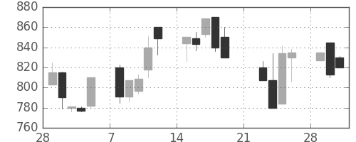 シチズンＨＤの日足チャート(1999年3月)