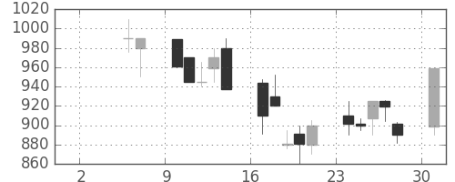 シチズンＨＤの日足チャート(1999年5月)
