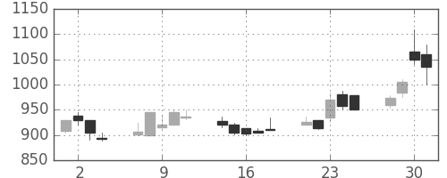 シチズンＨＤの日足チャート(1999年6月)