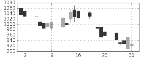 シチズンＨＤの日足チャート(1999年7月)