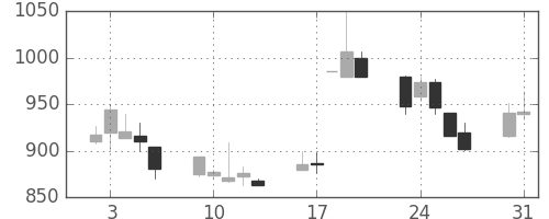 シチズンＨＤの日足チャート(1999年8月)