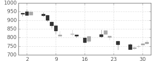 シチズンＨＤの日足チャート(1999年9月)