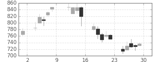 シチズンＨＤの日足チャート(1999年10月)