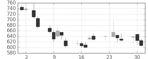 シチズンＨＤの日足チャート(1999年11月)