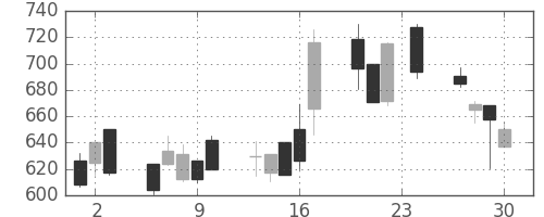 シチズンＨＤの日足チャート(1999年12月)