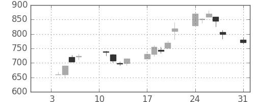 シチズンＨＤの日足チャート(2000年1月)
