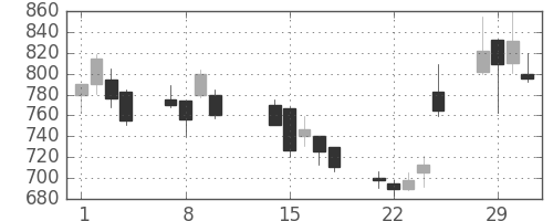 シチズンＨＤの日足チャート(2000年2月)