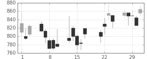 シチズンＨＤの日足チャート(2000年3月)