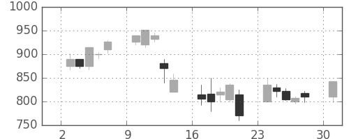 シチズンＨＤの日足チャート(2000年4月)