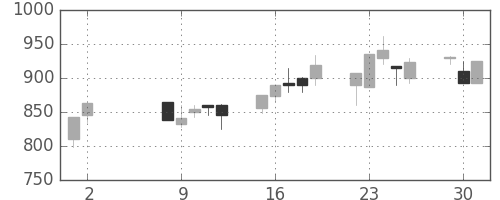 シチズンＨＤの日足チャート(2000年5月)