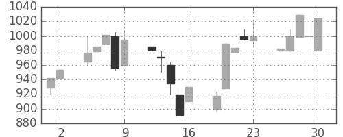 シチズンＨＤの日足チャート(2000年6月)