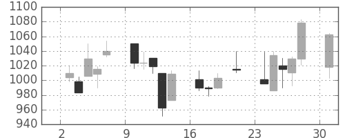 シチズンＨＤの日足チャート(2000年7月)