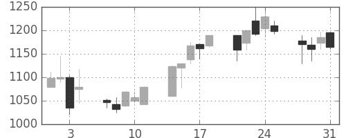シチズンＨＤの日足チャート(2000年8月)