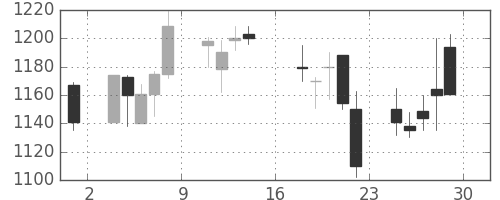 シチズンＨＤの日足チャート(2000年9月)