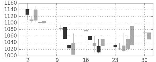 シチズンＨＤの日足チャート(2000年10月)