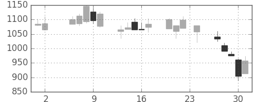 シチズンＨＤの日足チャート(2000年11月)