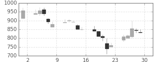 シチズンＨＤの日足チャート(2000年12月)