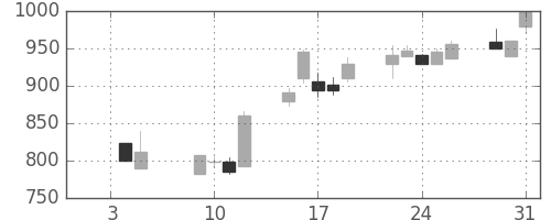 シチズンＨＤの日足チャート(2001年1月)