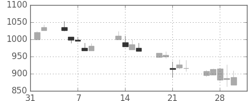 シチズンＨＤの日足チャート(2001年2月)