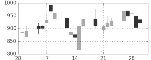 シチズンＨＤの日足チャート(2001年3月)