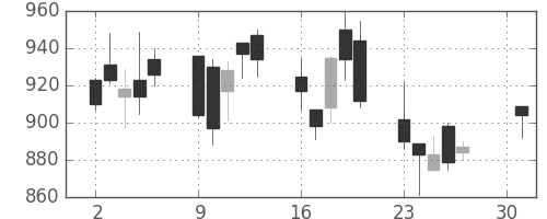 シチズンＨＤの日足チャート(2001年4月)
