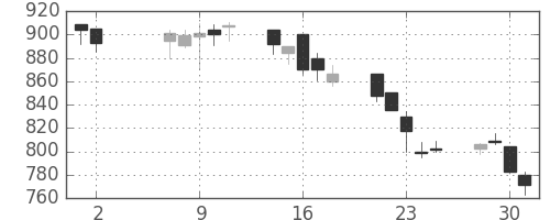 シチズンＨＤの日足チャート(2001年5月)