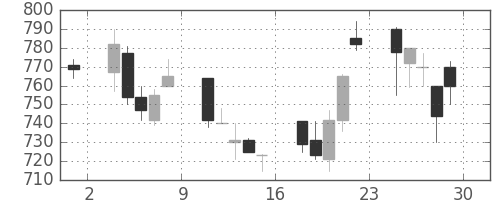 シチズンＨＤの日足チャート(2001年6月)