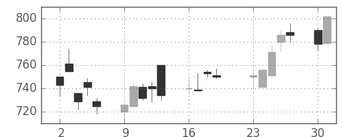 シチズンＨＤの日足チャート(2001年7月)