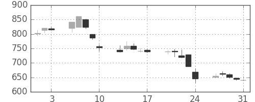 シチズンＨＤの日足チャート(2001年8月)