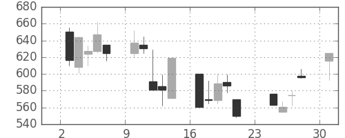 シチズンＨＤの日足チャート(2001年9月)