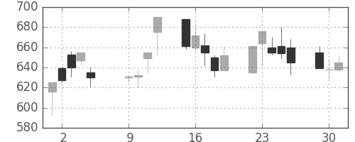 シチズンＨＤの日足チャート(2001年10月)