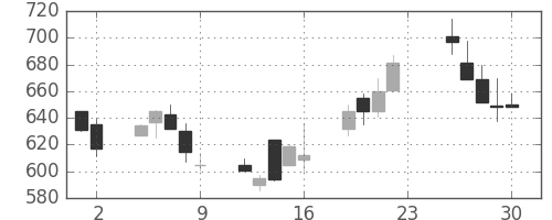 シチズンＨＤの日足チャート(2001年11月)