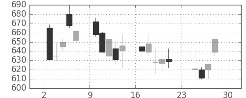 シチズンＨＤの日足チャート(2001年12月)