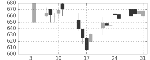 シチズンＨＤの日足チャート(2002年1月)