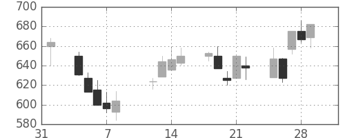 シチズンＨＤの日足チャート(2002年2月)