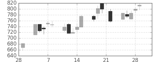 シチズンＨＤの日足チャート(2002年3月)
