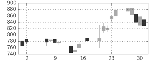 シチズンＨＤの日足チャート(2002年5月)