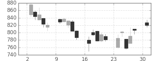 シチズンＨＤの日足チャート(2002年6月)