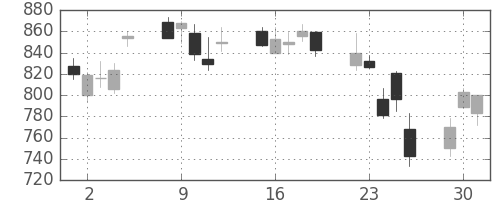 シチズンＨＤの日足チャート(2002年7月)
