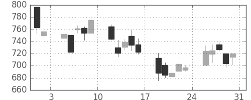 シチズンＨＤの日足チャート(2002年8月)