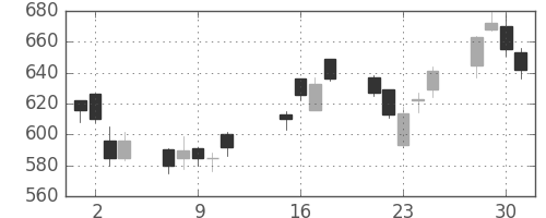 シチズンＨＤの日足チャート(2002年10月)