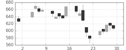 シチズンＨＤの日足チャート(2002年11月)